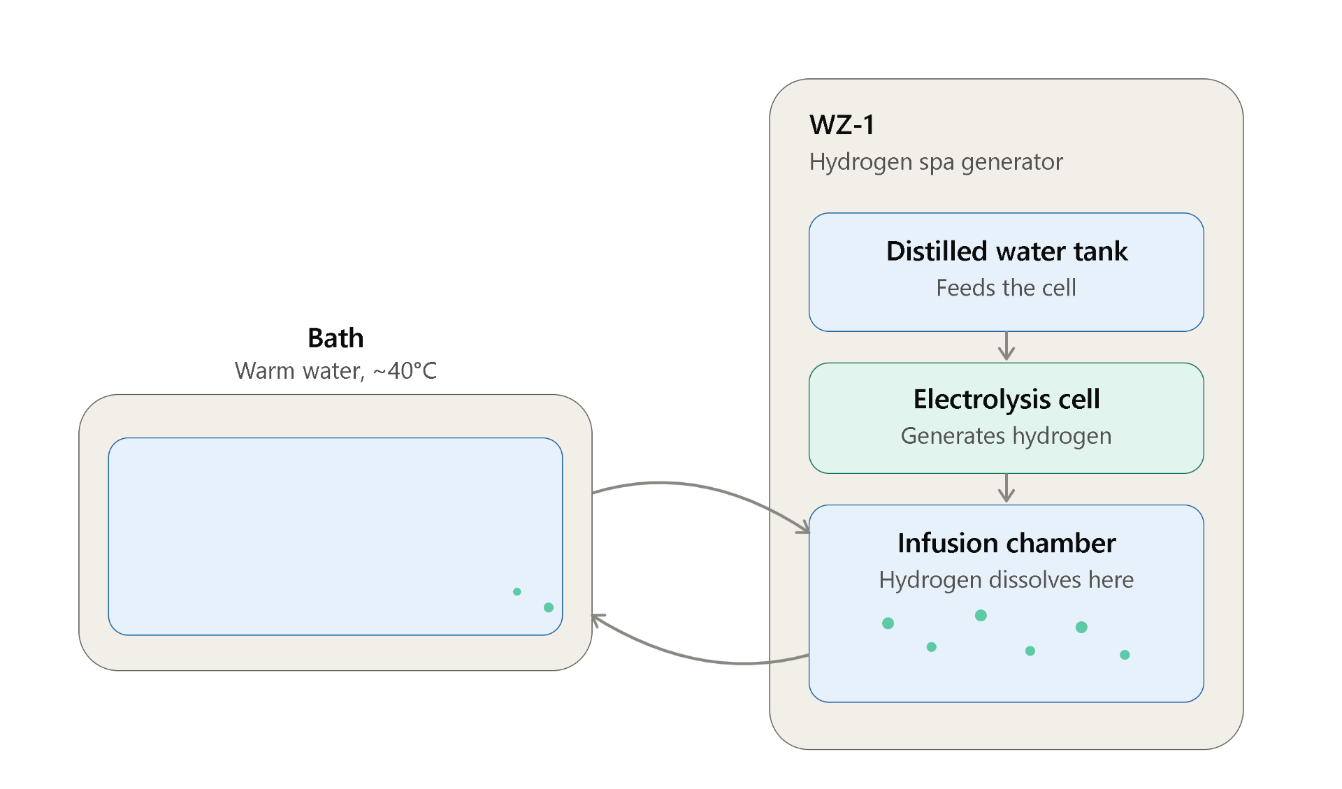 Diagram showing how the WZ-1 draws bath water through a hose, generates hydrogen from a separate distilled water tank, infuses it into the circulating water, and returns it to the bath through a second hose