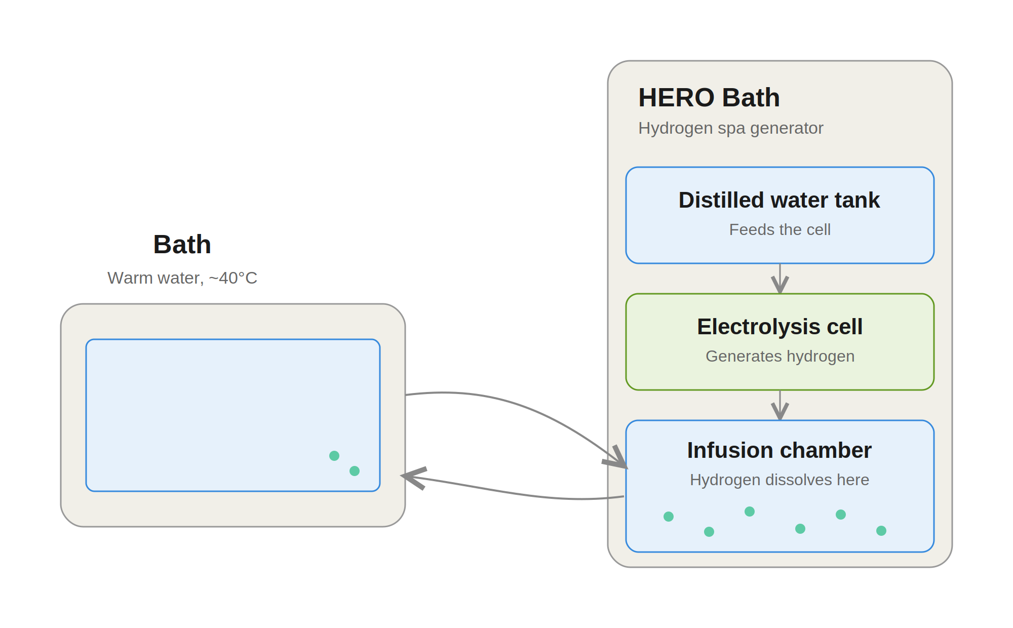 Diagram showing how the HERO Bath draws bath water through a hose, generates hydrogen from a separate distilled water tank, infuses it into the circulating water, and returns it to the bath through a second hose